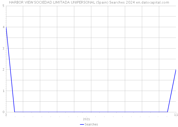 HARBOR VIEW SOCIEDAD LIMITADA UNIPERSONAL (Spain) Searches 2024 