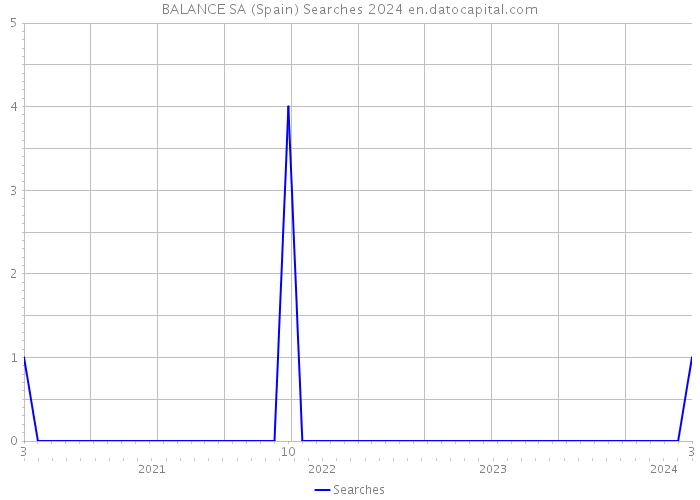 BALANCE SA (Spain) Searches 2024 