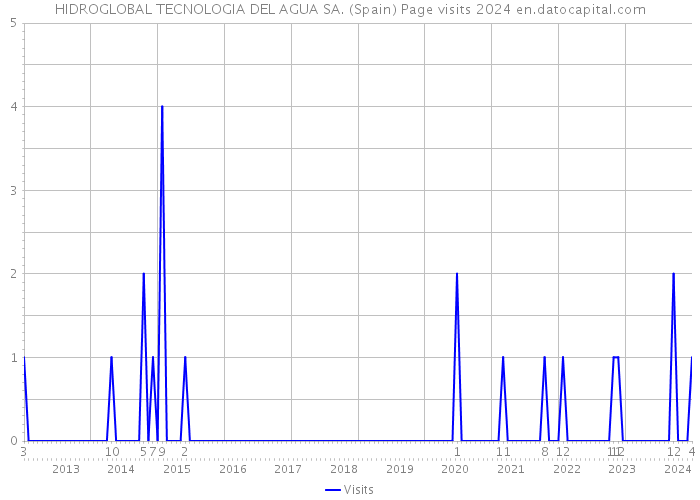 HIDROGLOBAL TECNOLOGIA DEL AGUA SA. (Spain) Page visits 2024 