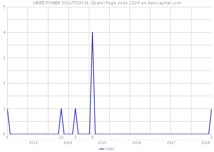 UBIEE POWER SOLUTION SL (Spain) Page visits 2024 