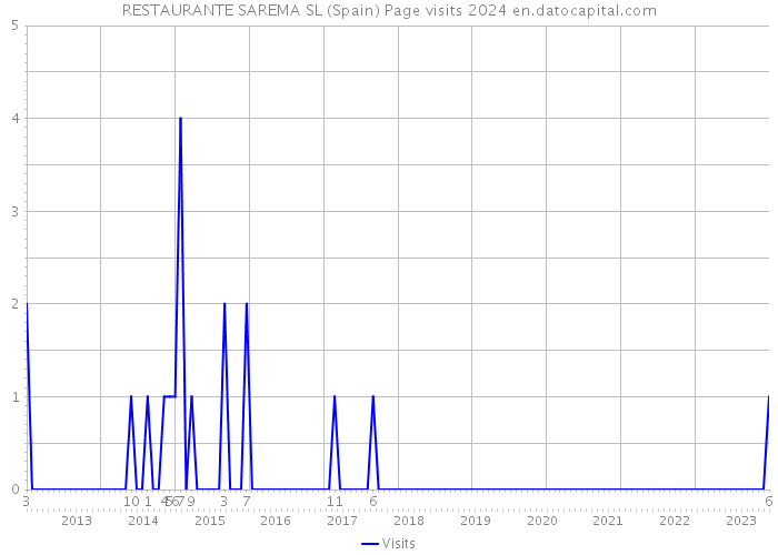RESTAURANTE SAREMA SL (Spain) Page visits 2024 