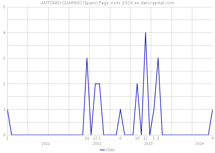 ANTONIO GUARINO (Spain) Page visits 2024 