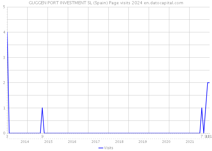 GUGGEN PORT INVESTMENT SL (Spain) Page visits 2024 