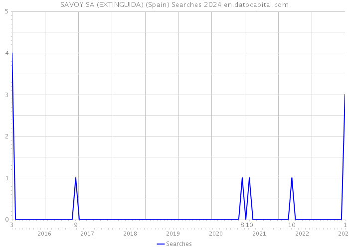 SAVOY SA (EXTINGUIDA) (Spain) Searches 2024 