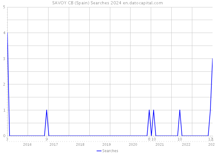 SAVOY CB (Spain) Searches 2024 