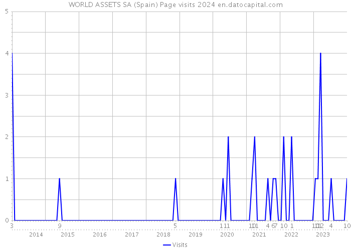 WORLD ASSETS SA (Spain) Page visits 2024 