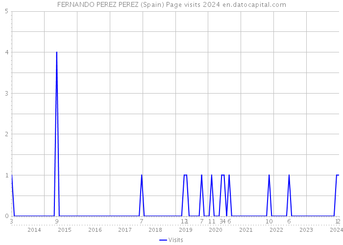 FERNANDO PEREZ PEREZ (Spain) Page visits 2024 