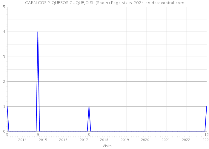 CARNICOS Y QUESOS CUQUEJO SL (Spain) Page visits 2024 