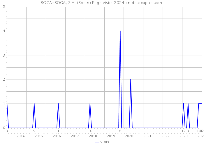 BOGA-BOGA, S.A. (Spain) Page visits 2024 