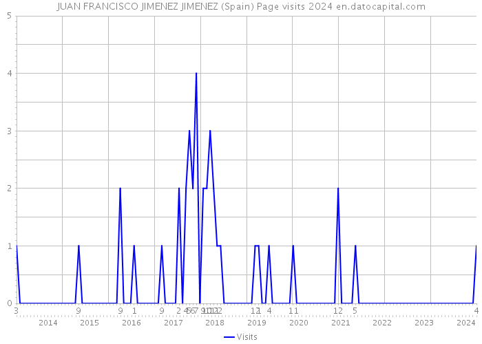JUAN FRANCISCO JIMENEZ JIMENEZ (Spain) Page visits 2024 