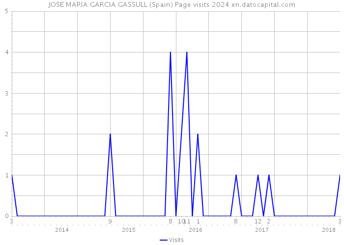 JOSE MARIA GARCIA GASSULL (Spain) Page visits 2024 