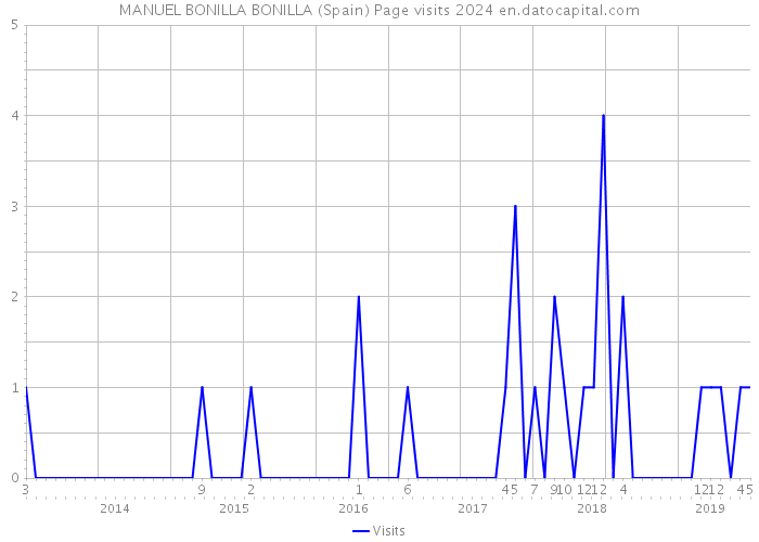 MANUEL BONILLA BONILLA (Spain) Page visits 2024 