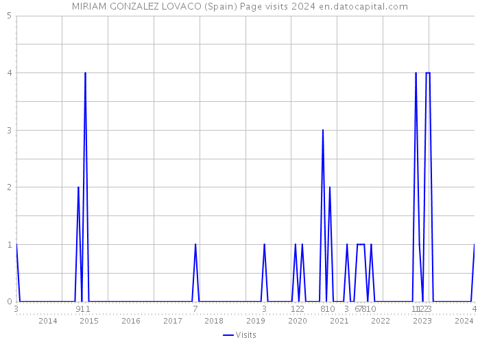 MIRIAM GONZALEZ LOVACO (Spain) Page visits 2024 