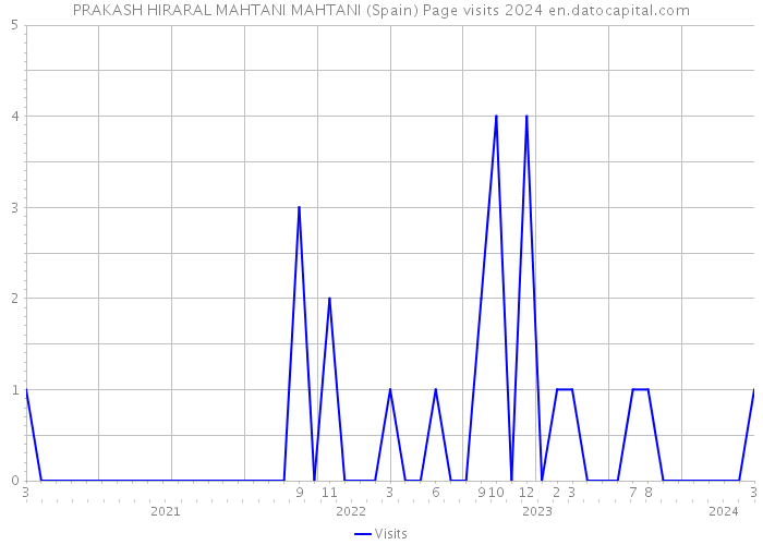 PRAKASH HIRARAL MAHTANI MAHTANI (Spain) Page visits 2024 