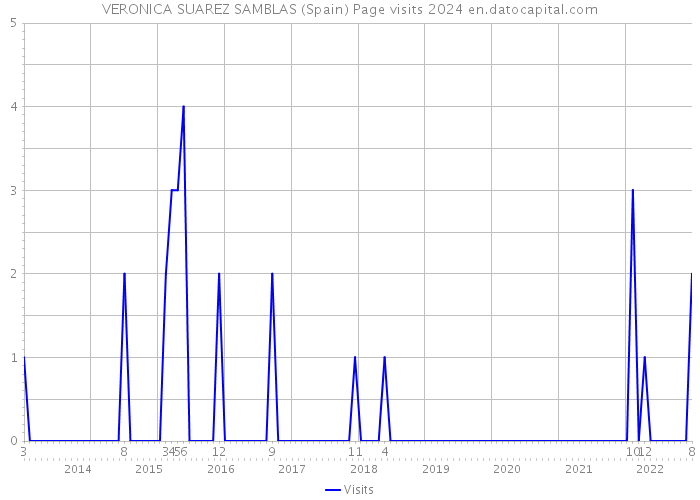 VERONICA SUAREZ SAMBLAS (Spain) Page visits 2024 