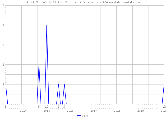 ALVARO CASTRO CASTRO (Spain) Page visits 2024 