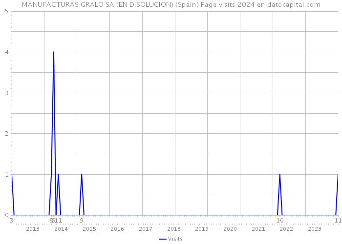 MANUFACTURAS GRALO SA (EN DISOLUCION) (Spain) Page visits 2024 