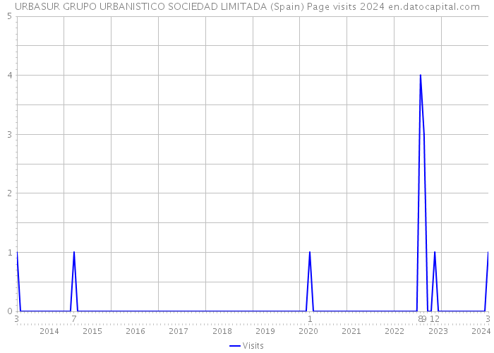 URBASUR GRUPO URBANISTICO SOCIEDAD LIMITADA (Spain) Page visits 2024 