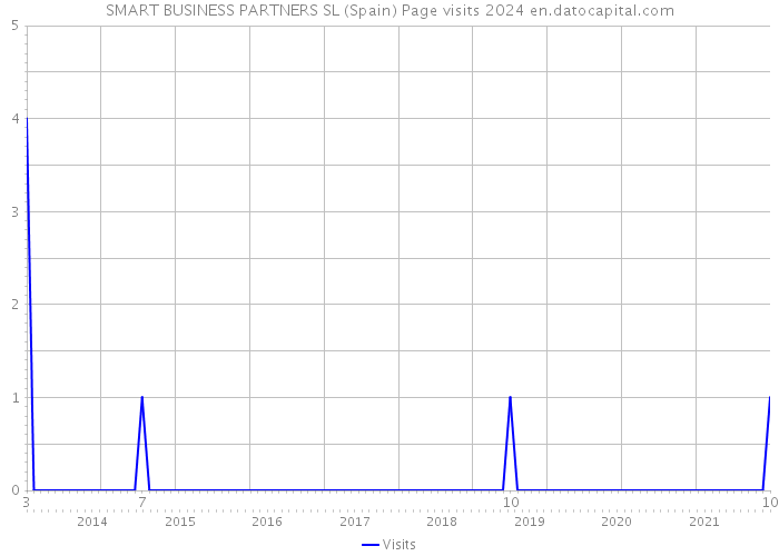SMART BUSINESS PARTNERS SL (Spain) Page visits 2024 