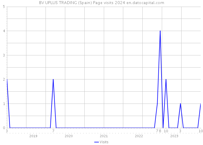 BV UPLUS TRADING (Spain) Page visits 2024 