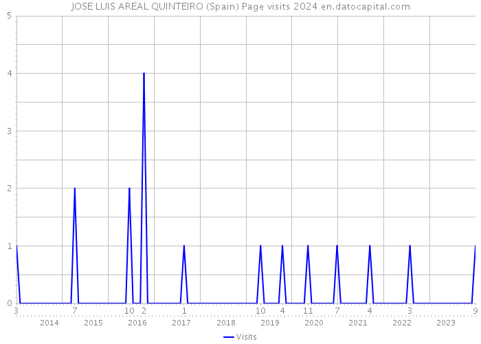 JOSE LUIS AREAL QUINTEIRO (Spain) Page visits 2024 