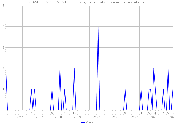 TREASURE INVESTMENTS SL (Spain) Page visits 2024 