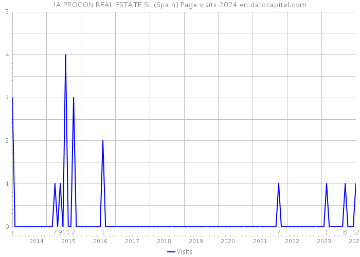 IA PROCON REAL ESTATE SL (Spain) Page visits 2024 