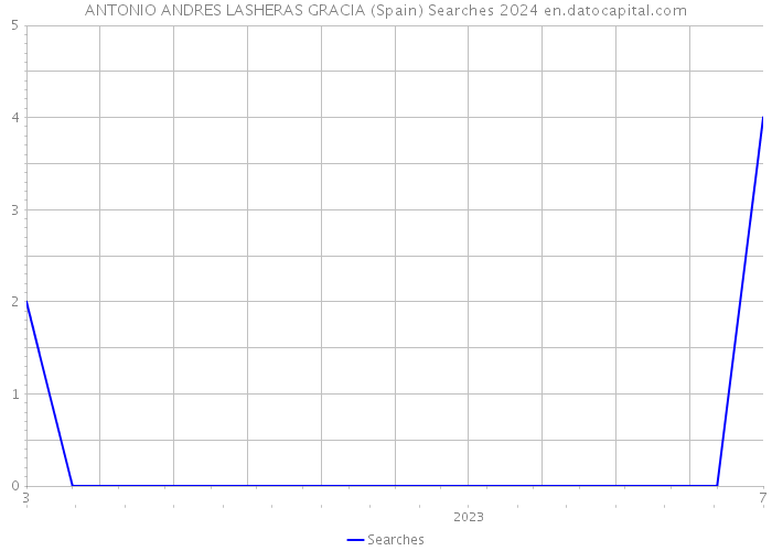 ANTONIO ANDRES LASHERAS GRACIA (Spain) Searches 2024 