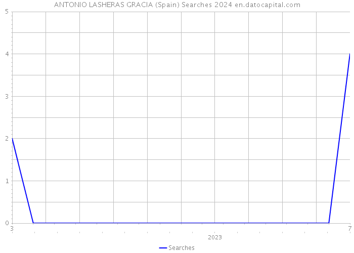 ANTONIO LASHERAS GRACIA (Spain) Searches 2024 