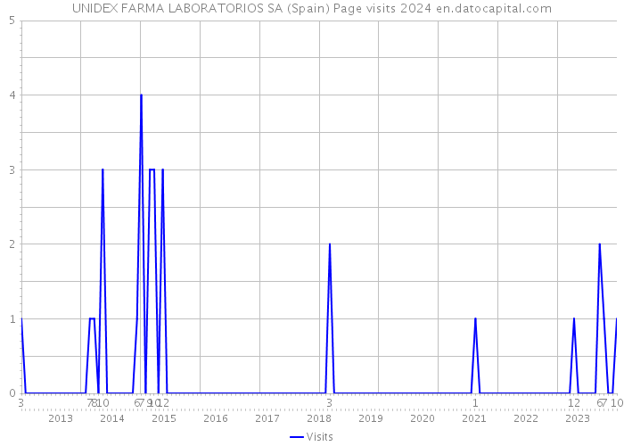 UNIDEX FARMA LABORATORIOS SA (Spain) Page visits 2024 
