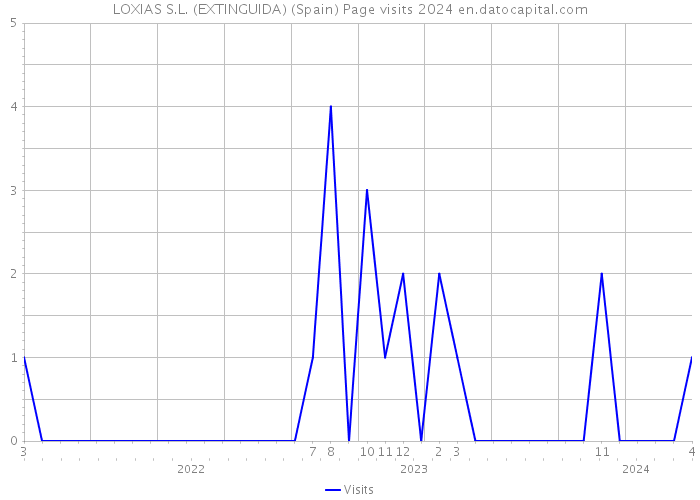 LOXIAS S.L. (EXTINGUIDA) (Spain) Page visits 2024 