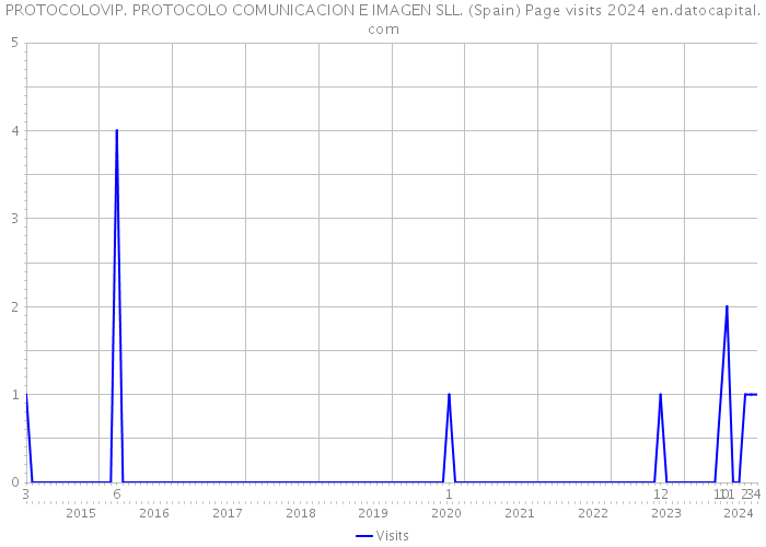 PROTOCOLOVIP. PROTOCOLO COMUNICACION E IMAGEN SLL. (Spain) Page visits 2024 