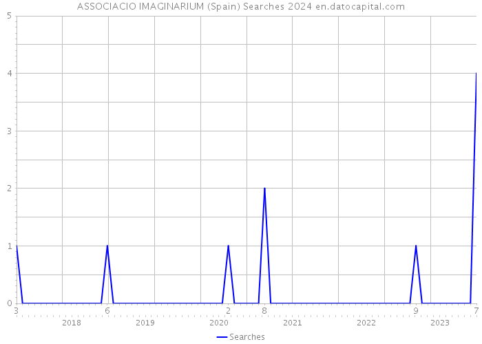 ASSOCIACIO IMAGINARIUM (Spain) Searches 2024 