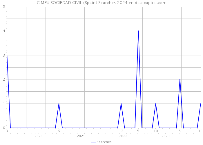CIMEX SOCIEDAD CIVIL (Spain) Searches 2024 