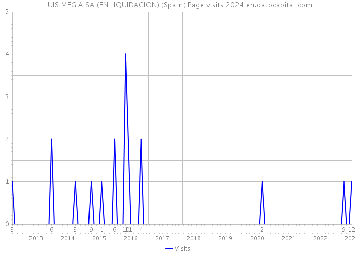 LUIS MEGIA SA (EN LIQUIDACION) (Spain) Page visits 2024 