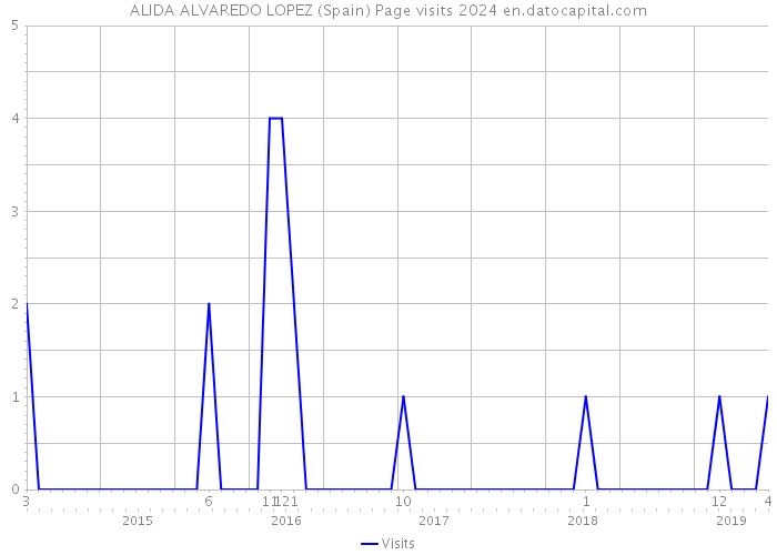 ALIDA ALVAREDO LOPEZ (Spain) Page visits 2024 