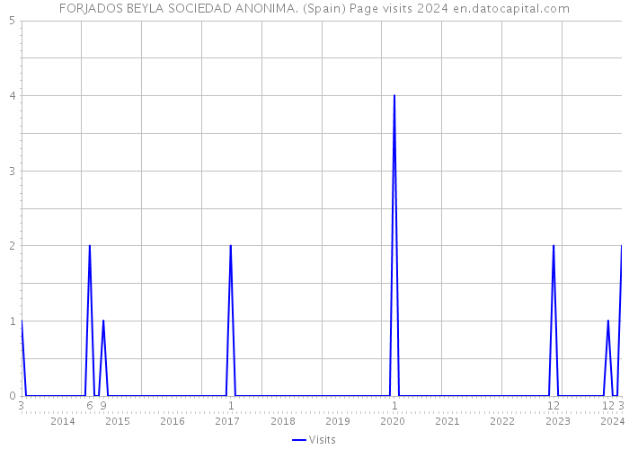 FORJADOS BEYLA SOCIEDAD ANONIMA. (Spain) Page visits 2024 