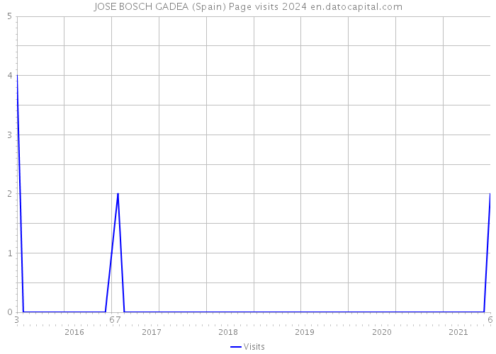 JOSE BOSCH GADEA (Spain) Page visits 2024 