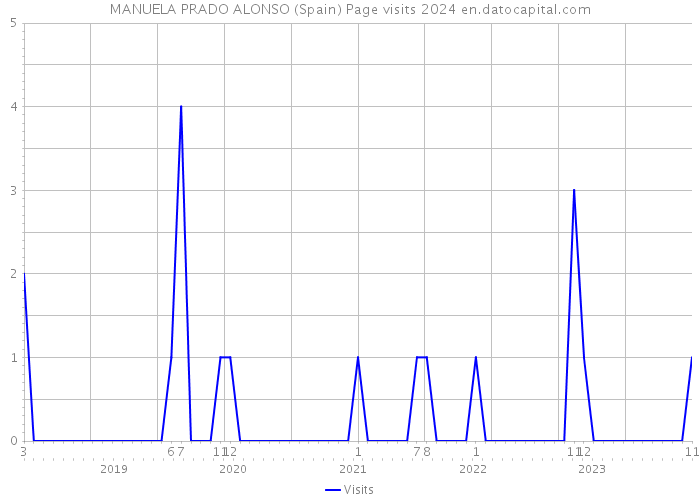 MANUELA PRADO ALONSO (Spain) Page visits 2024 