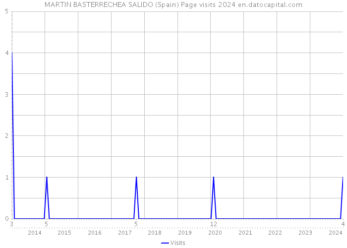 MARTIN BASTERRECHEA SALIDO (Spain) Page visits 2024 