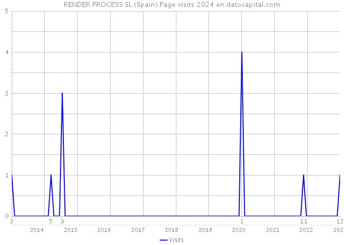 RENDER PROCESS SL (Spain) Page visits 2024 