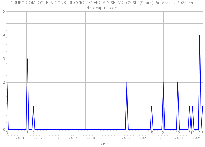 GRUPO COMPOSTELA CONSTRUCCION ENERGIA Y SERVICIOS SL. (Spain) Page visits 2024 