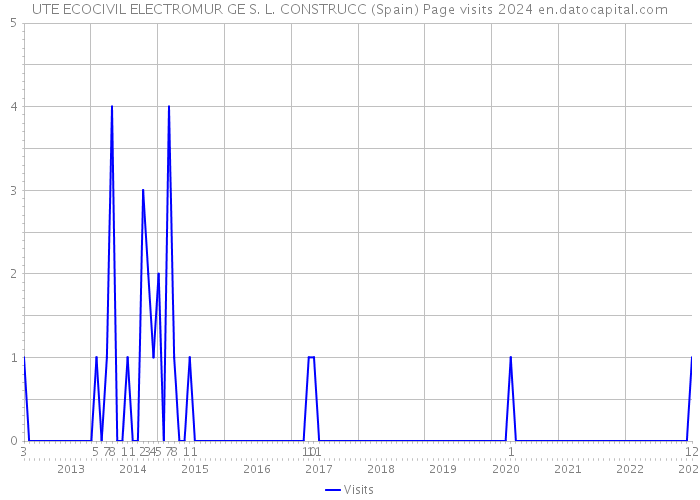 UTE ECOCIVIL ELECTROMUR GE S. L. CONSTRUCC (Spain) Page visits 2024 