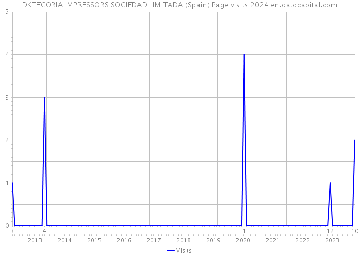 DKTEGORIA IMPRESSORS SOCIEDAD LIMITADA (Spain) Page visits 2024 