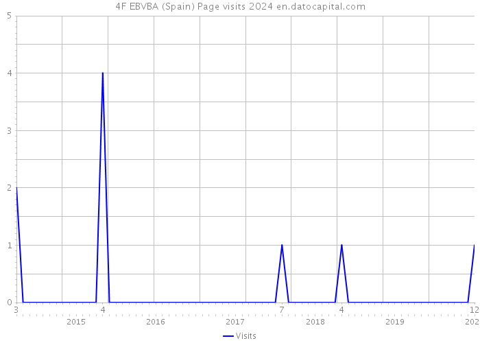 4F EBVBA (Spain) Page visits 2024 