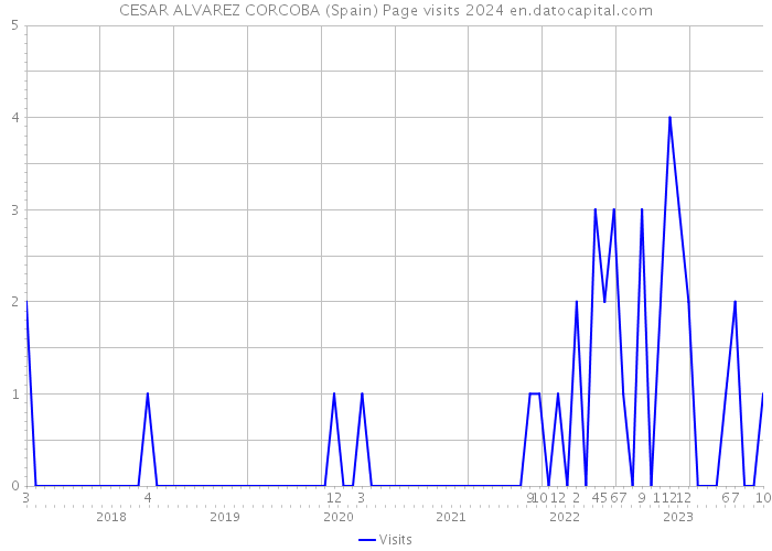 CESAR ALVAREZ CORCOBA (Spain) Page visits 2024 