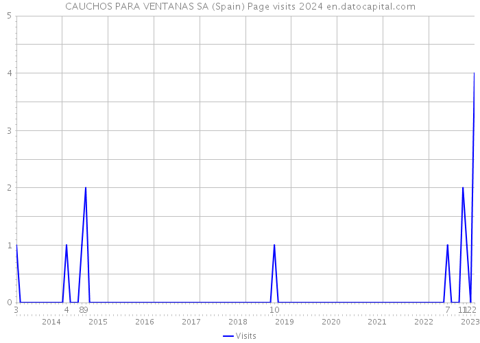 CAUCHOS PARA VENTANAS SA (Spain) Page visits 2024 
