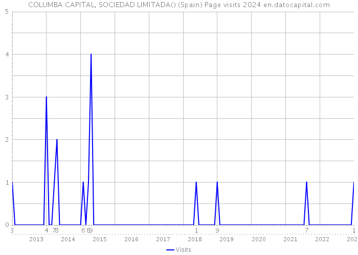 COLUMBA CAPITAL, SOCIEDAD LIMITADA() (Spain) Page visits 2024 