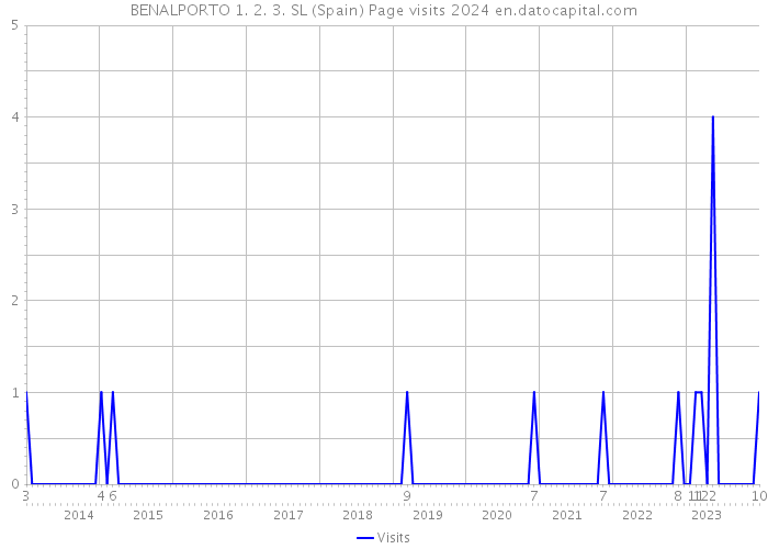 BENALPORTO 1. 2. 3. SL (Spain) Page visits 2024 