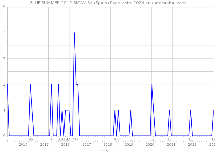 BLUE SUMMER 2012 SICAV SA (Spain) Page visits 2024 
